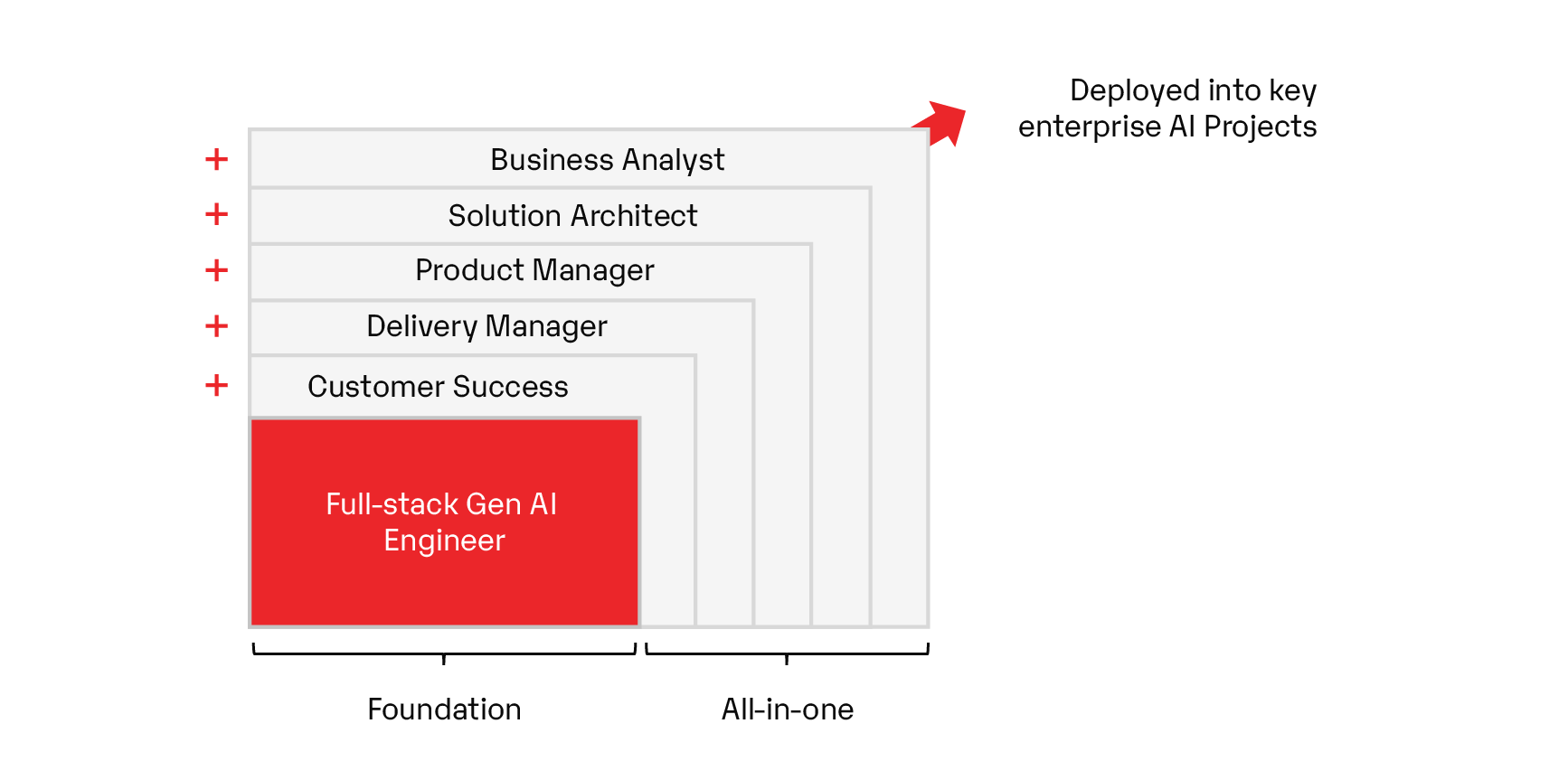 All-in-one stack diagram